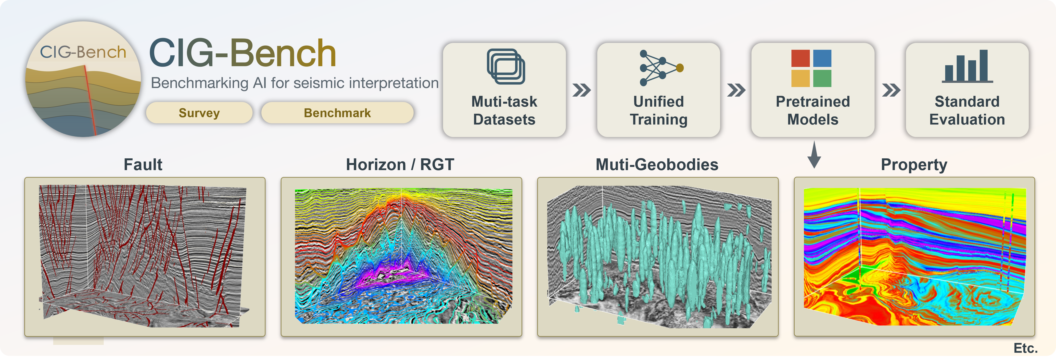 CIG-Bench graphical abstract: a unified pipeline from multi-task datasets and unified training to pretrained models and standard evaluation, covering fault, horizon/RGT, multi-geobody, and property tasks