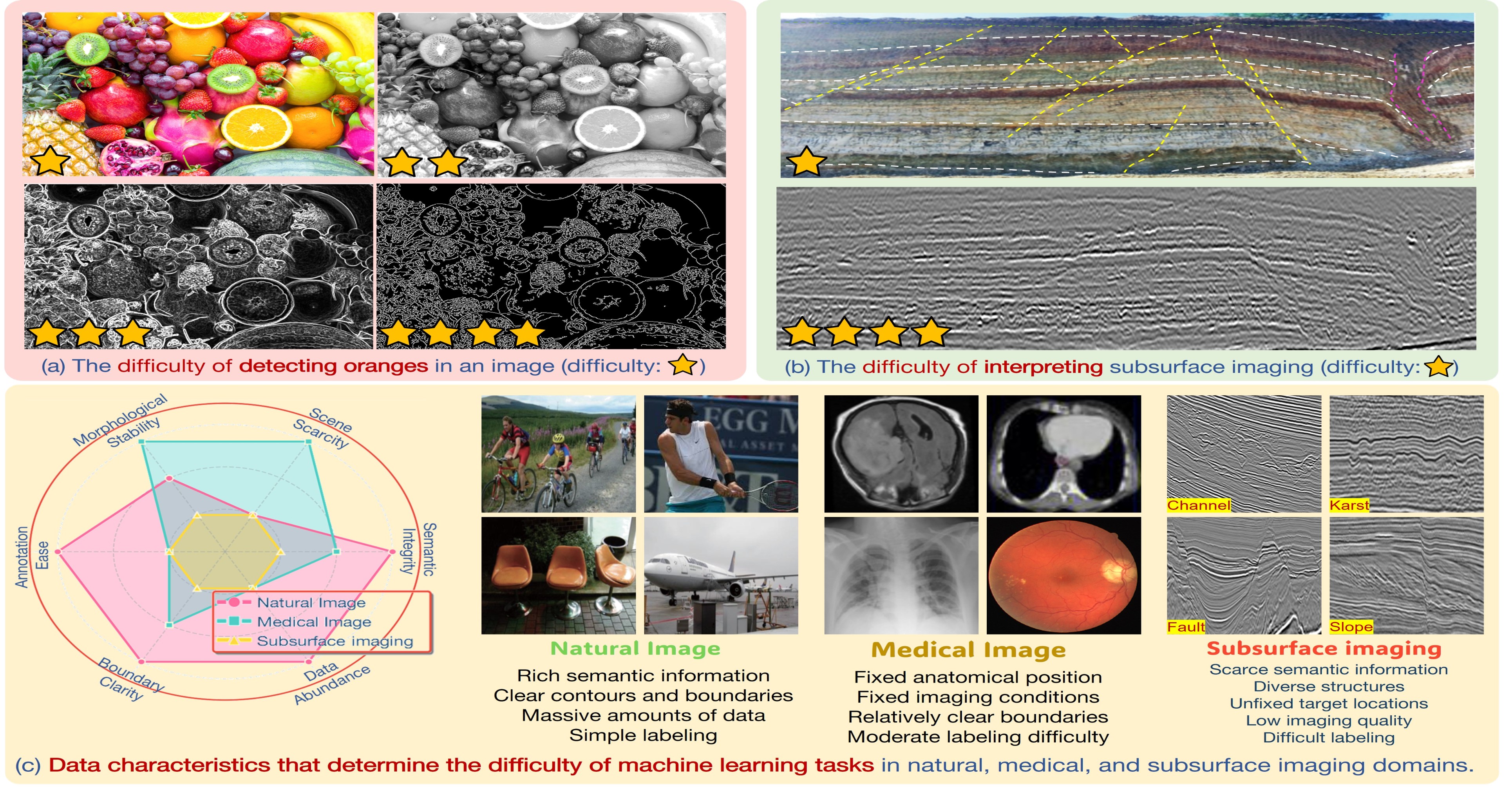 Data characteristics across natural, medical, and subsurface imaging
