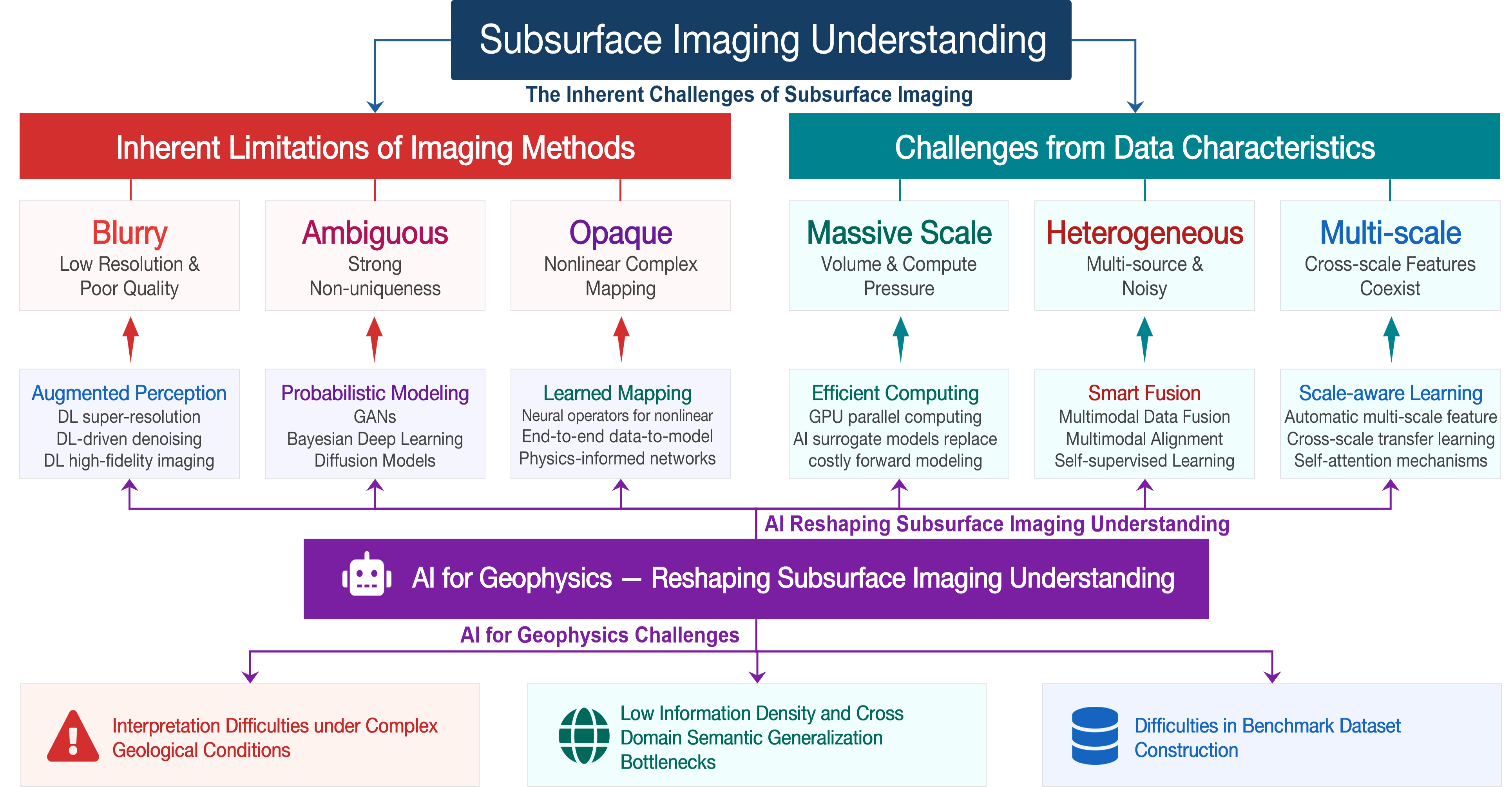 AI framework for subsurface imaging understanding